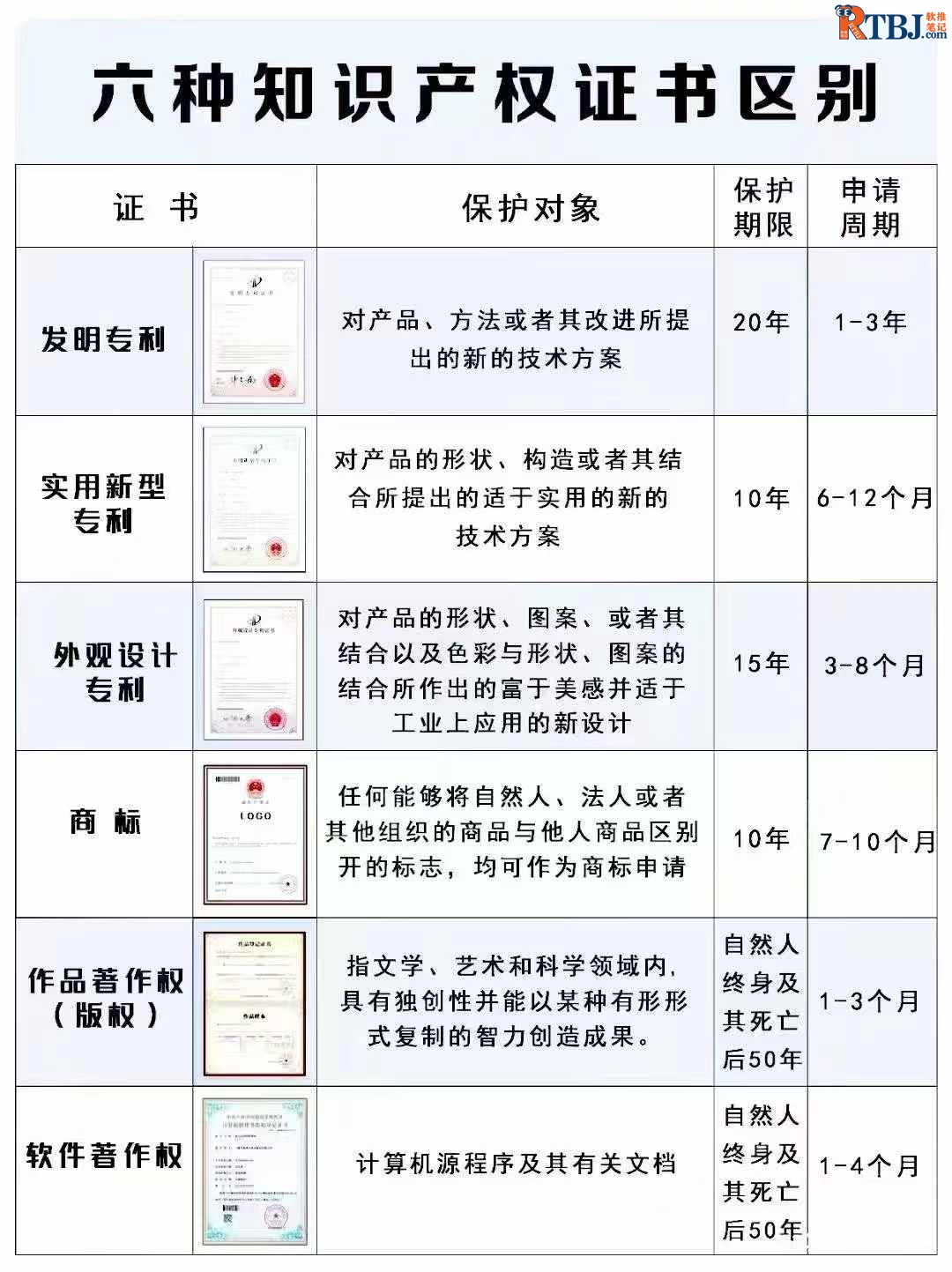 六种知识产权证书区别.jpg