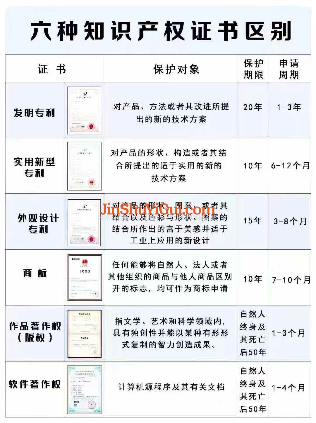 知识产权领域中的六种知识产权证书区别.jpg