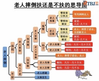 老人摔倒扶还是不扶的思导图