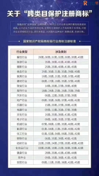 关于跨类目保护注册商标