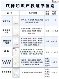 知识产权领域中的六种知识产权证书区别
